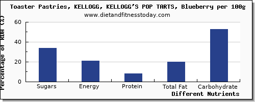 chart to show highest sugars in sugar in pop tarts per 100g